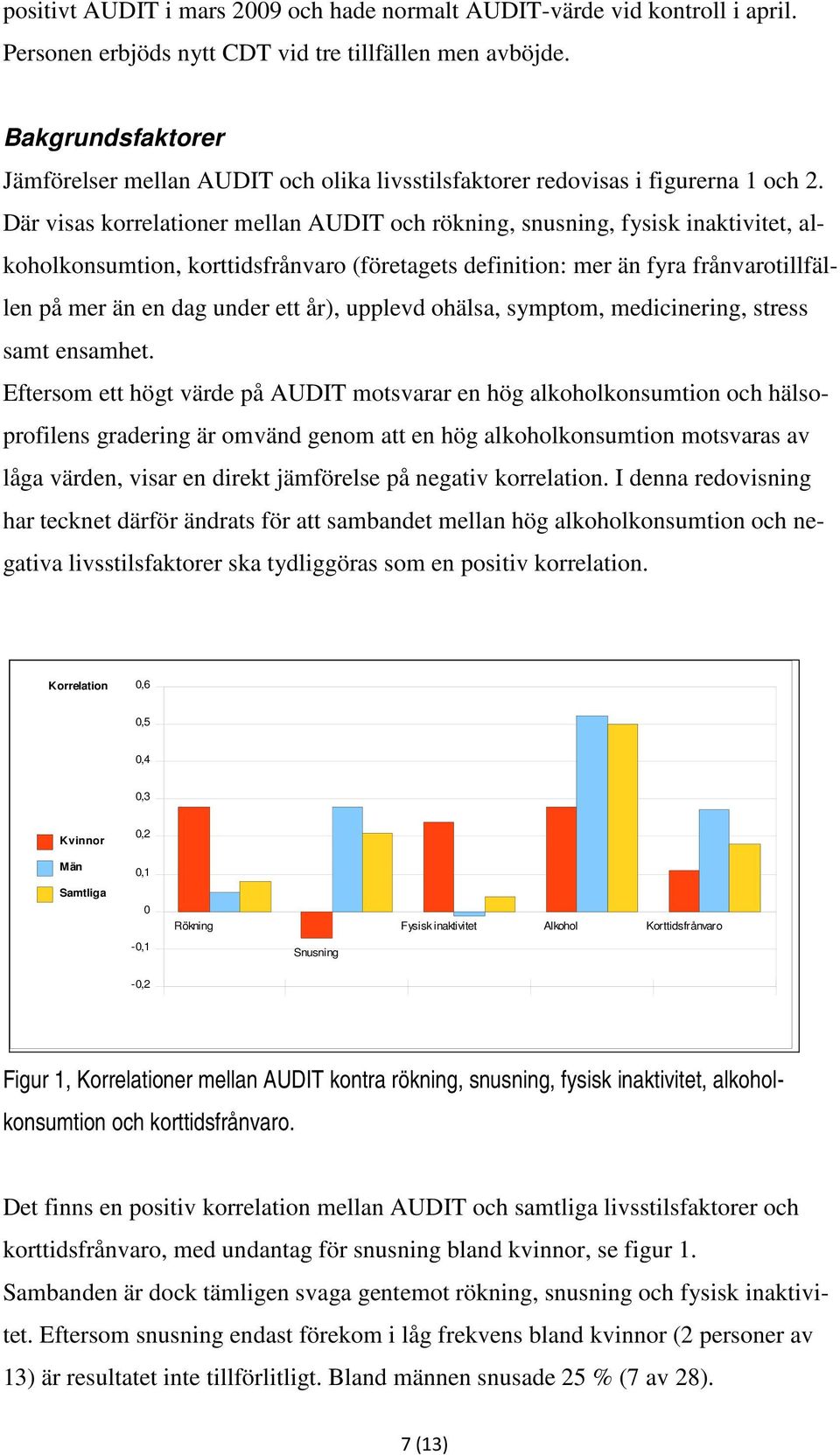 Där visas korrelationer mellan AUDIT och rökning, snusning, fysisk inaktivitet, alkoholkonsumtion, korttidsfrånvaro (företagets definition: mer än fyra frånvarotillfällen på mer än en dag under ett