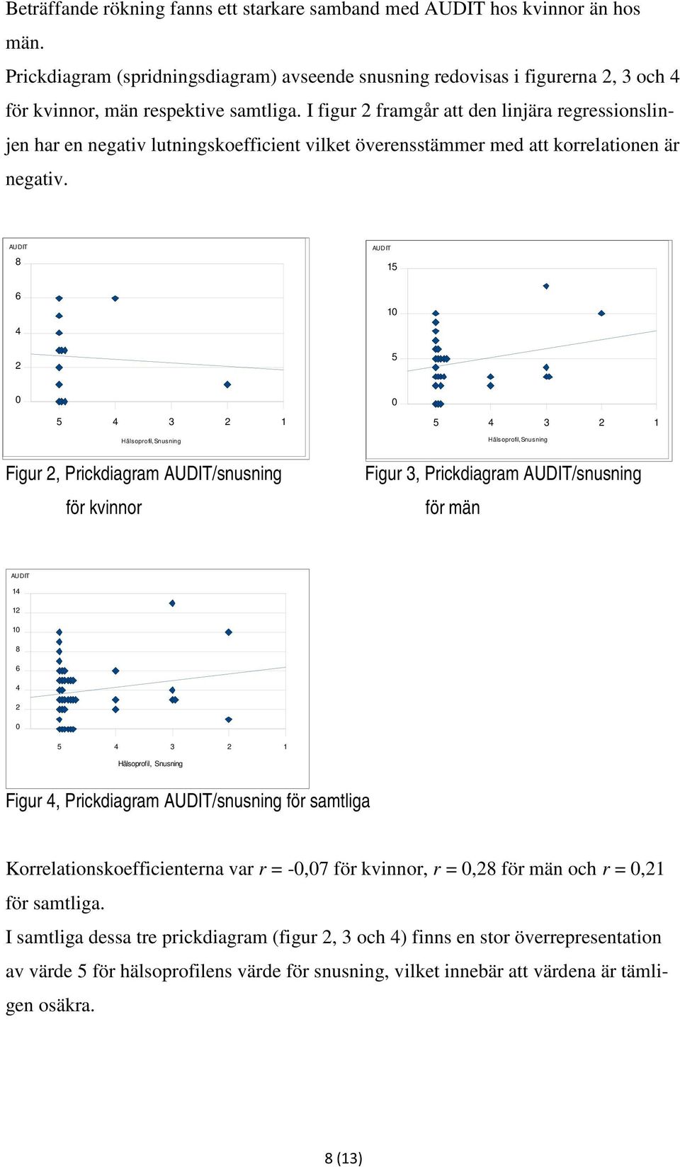 AUDIT AUDIT 8 1 6 10 0 0 3 1 3 1 Hälsoprofil, Snusning Hälsoprofil, Snusning Figur, Prickdiagram AUDIT/snusning för kvinnor Figur 3, Prickdiagram AUDIT/snusning för män AUDIT 1 1 10 8 6 0 3 1