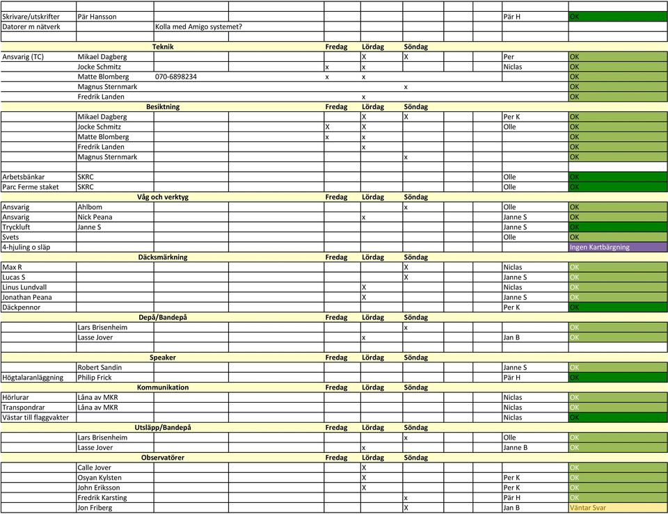 Schmitz X X Olle OK Matte Blomberg x x OK Fredrik Landen x OK Magnus Sternmark x OK Arbetsbänkar SKRC Olle OK Parc Ferme staket SKRC Olle OK Våg och verktyg Ansvarig Ahlbom x Olle OK Ansvarig Nick