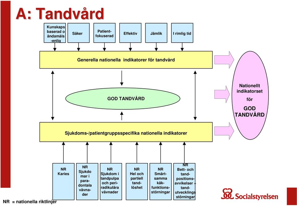 indikatorer = nationella riktlinjer Karies Sjukdo mar i paradontala vävnader Sjukdom i tandpulpa och periradikulära