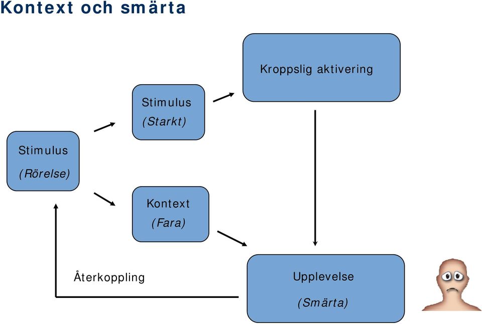 Stimulus (Rörelse) Kontext