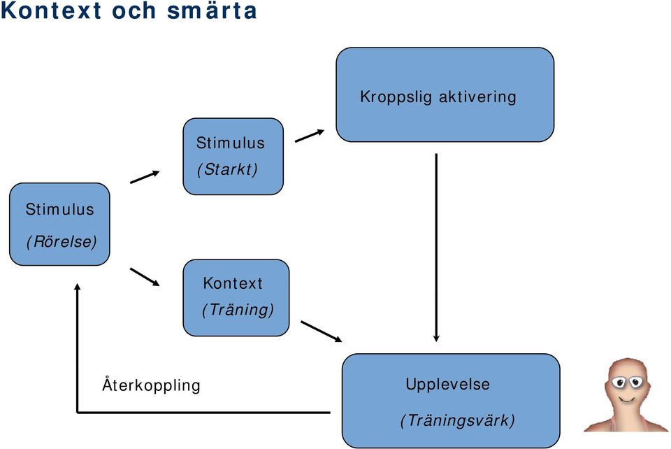 Stimulus (Rörelse) Kontext