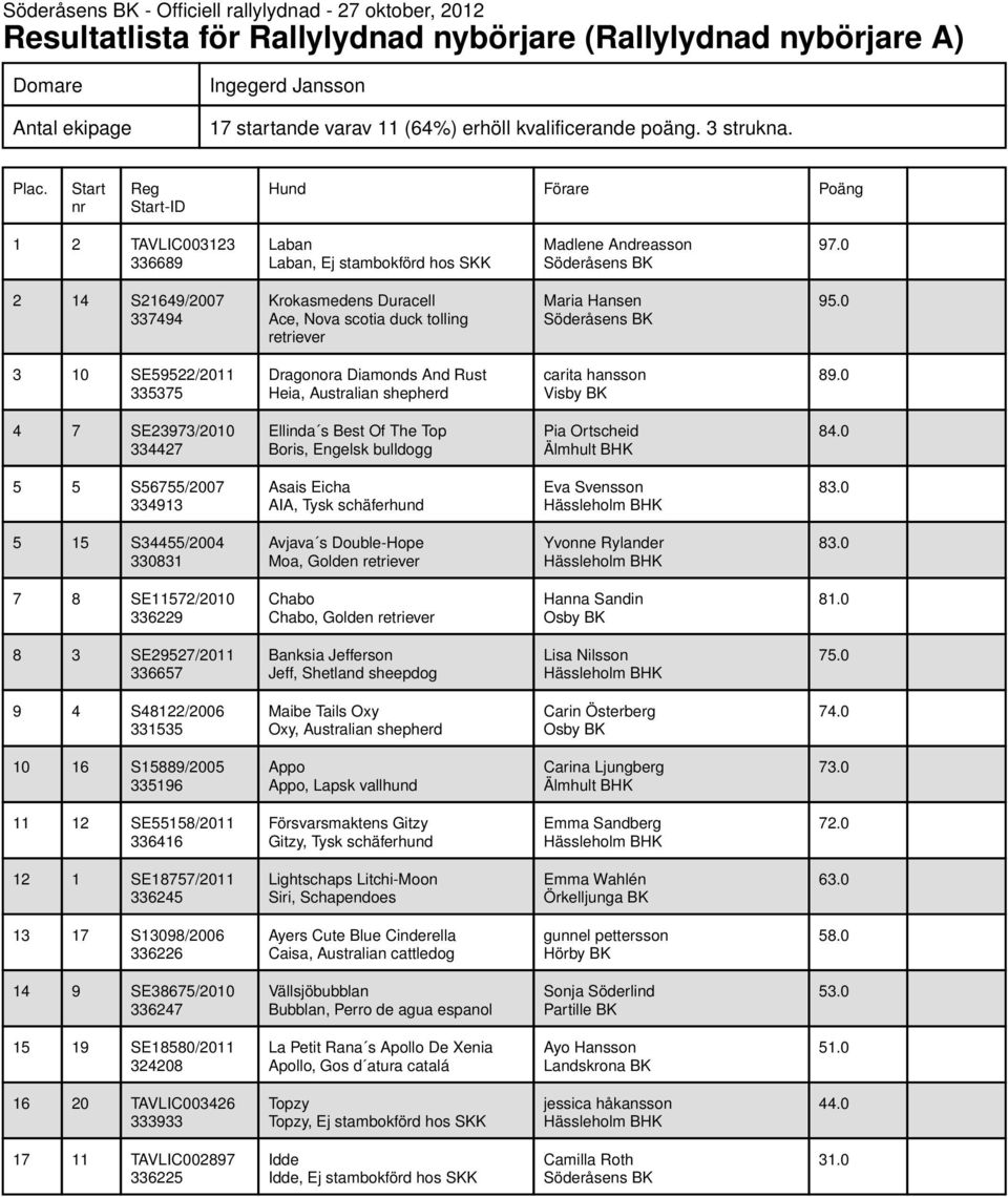 0 3 10 SE59522/2011 335375 Dragonora Diamonds And Rust Heia, Australian shepherd carita hansson Visby BK 4 7 SE23973/2010 334427 Ellinda s Best Of The Top Boris, Engelsk bulldogg Pia Ortscheid 84.