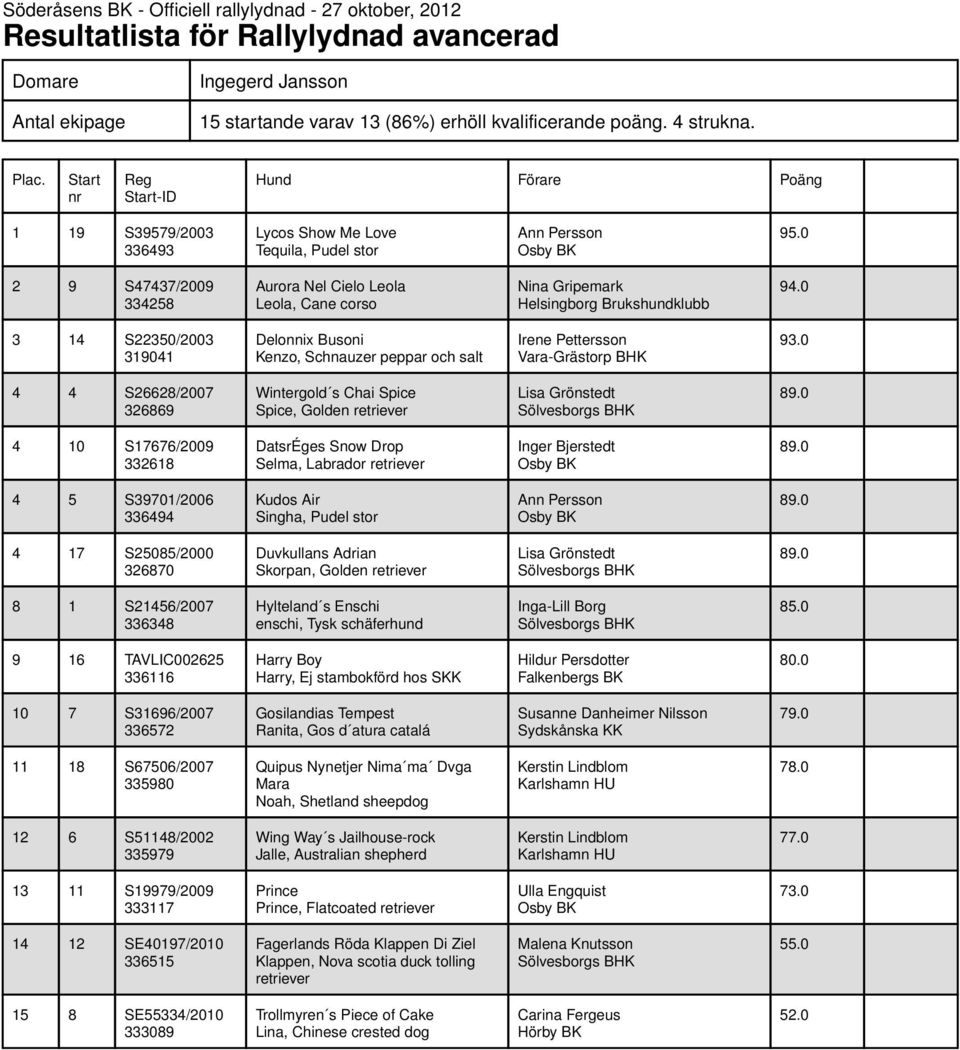 0 2 9 S47437/2009 334258 Aurora Nel Cielo Leola Leola, Cane corso Nina Gripemark 3 14 S22350/2003 319041 Delonnix Busoni Kenzo, Schnauzer peppar och salt Irene Pettersson Vara-Grästorp BHK 93.
