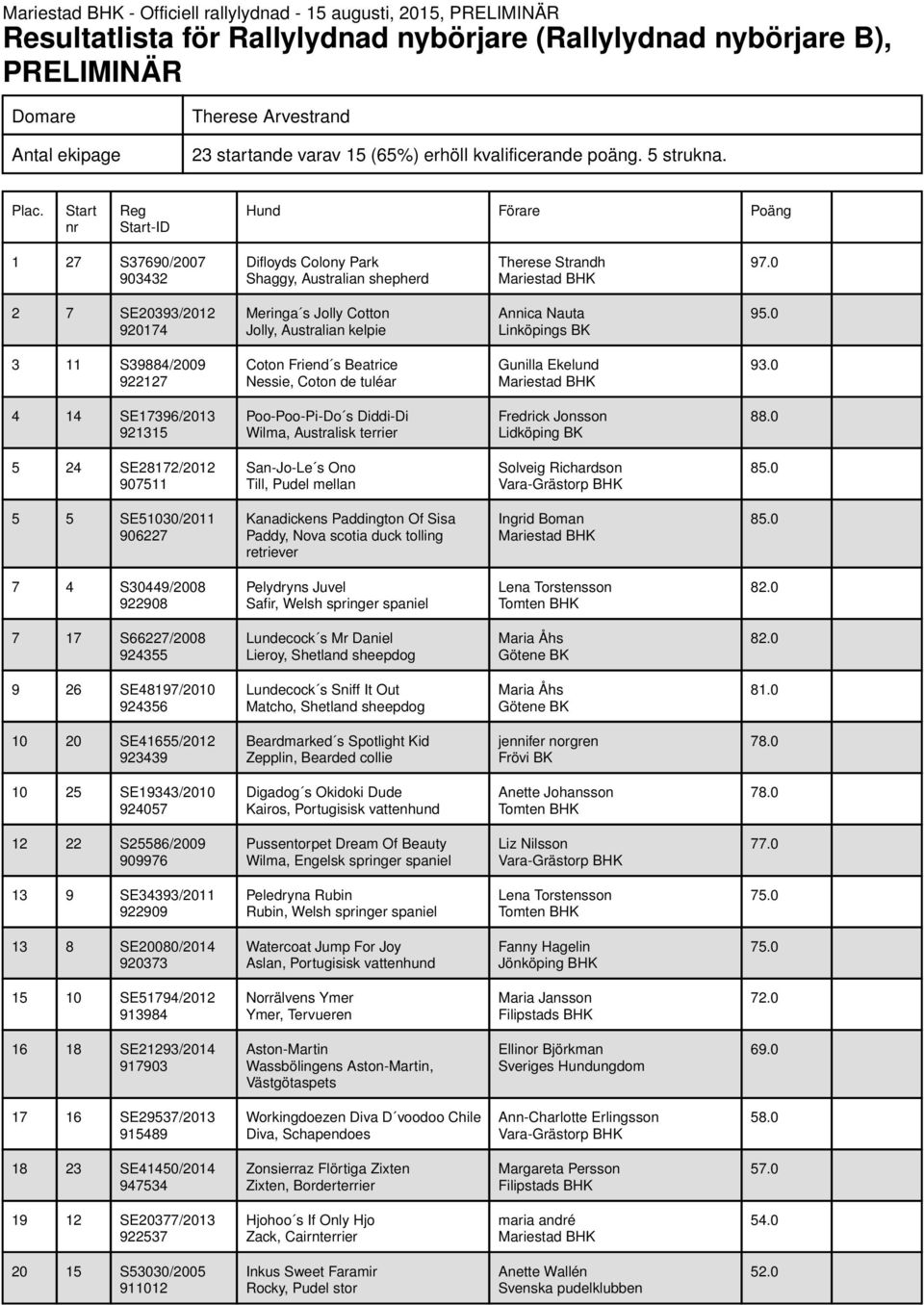 0 2 7 SE20393/2012 920174 Meringa s Jolly Cotton Jolly, Australian kelpie Annica Nauta Linköpings BK 95.0 3 11 S39884/2009 922127 Coton Friend s Beatrice Nessie, Coton de tuléar Gunilla Ekelund 93.