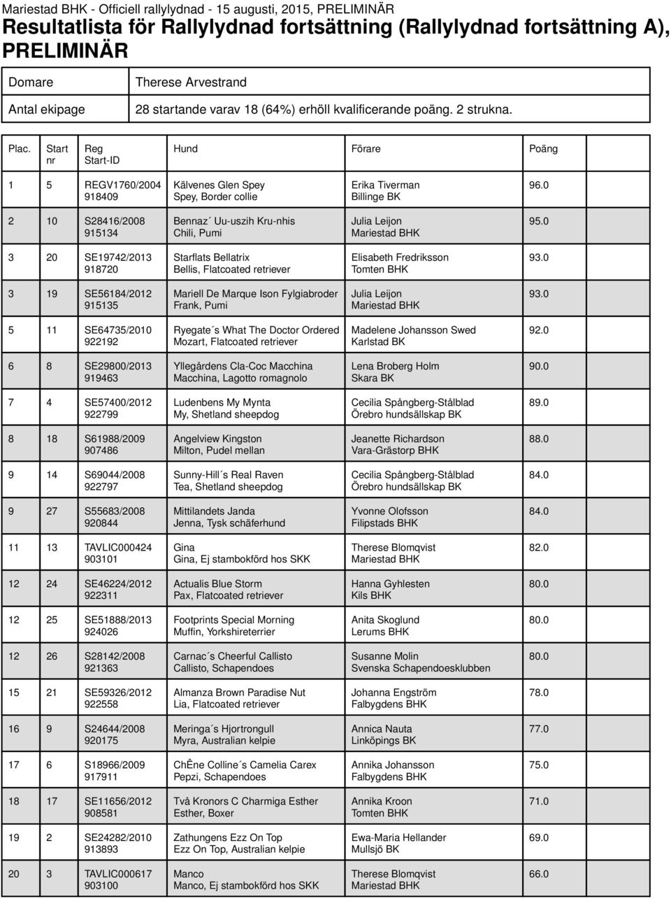 0 3 20 SE19742/2013 918720 Starflats Bellatrix Bellis, Flatcoated retriever Elisabeth Fredriksson 93.0 3 19 SE56184/2012 915135 Mariell De Marque Ison Fylgiabroder Frank, Pumi Julia Leijon 93.