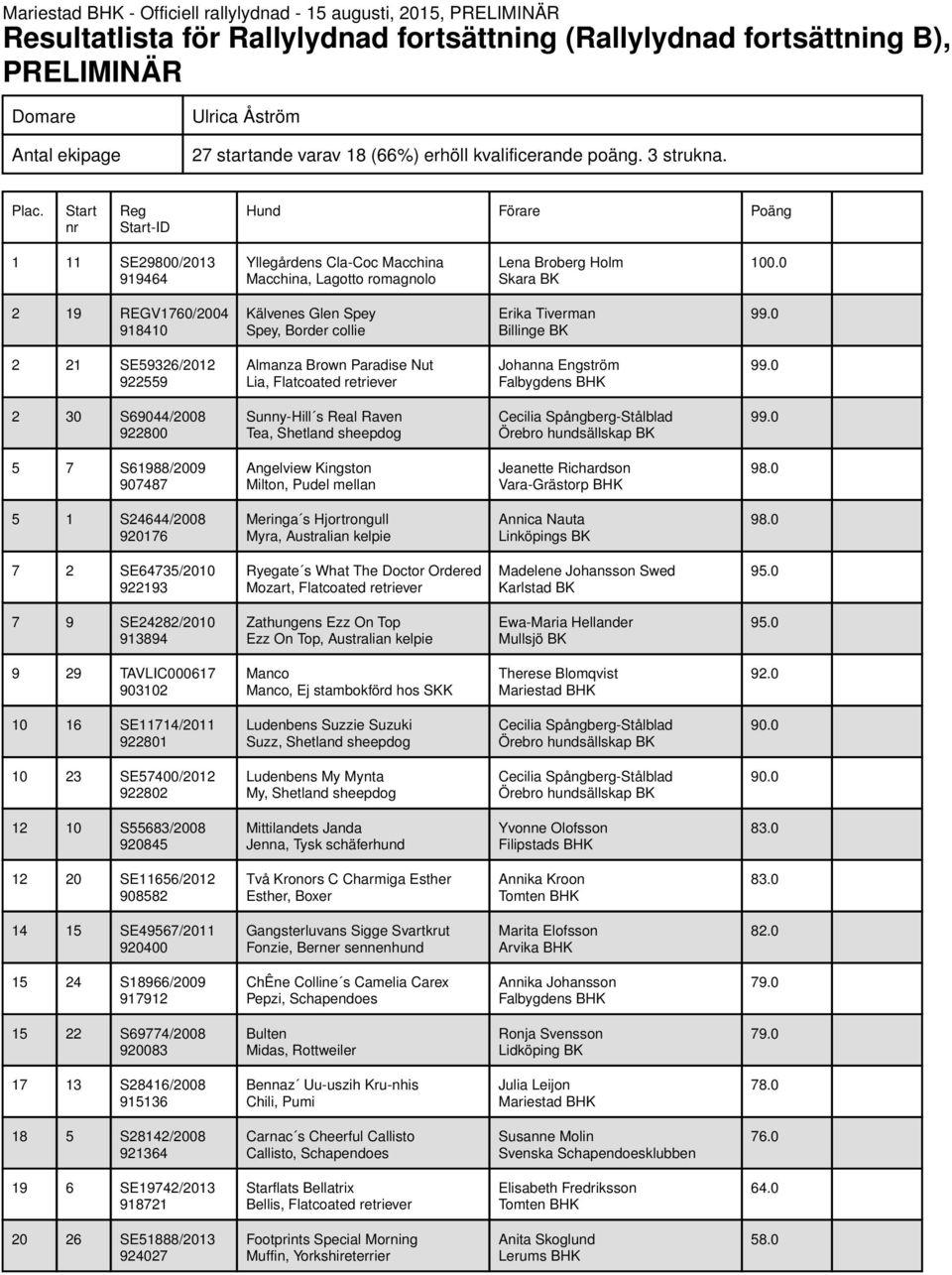 1 11 SE29800/2013 919464 Yllegårdens Cla-Coc Macchina Macchina, Lagotto romagnolo Lena Broberg Holm Skara BK 10 2 19 REGV1760/2004 918410 Kälvenes Glen Spey Spey, Border collie Erika Tiverman 99.
