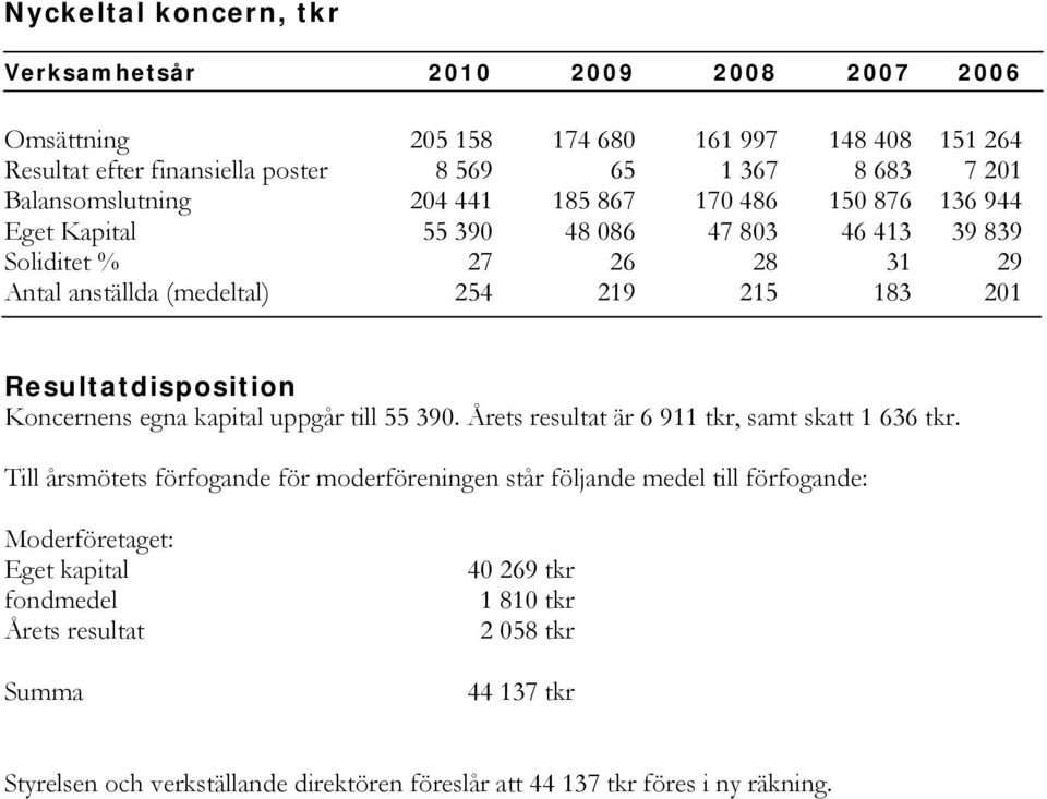 Resultatdisposition Koncernens egna kapital uppgår till 55 390. Årets resultat är 6 911 tkr, samt skatt 1 636 tkr.