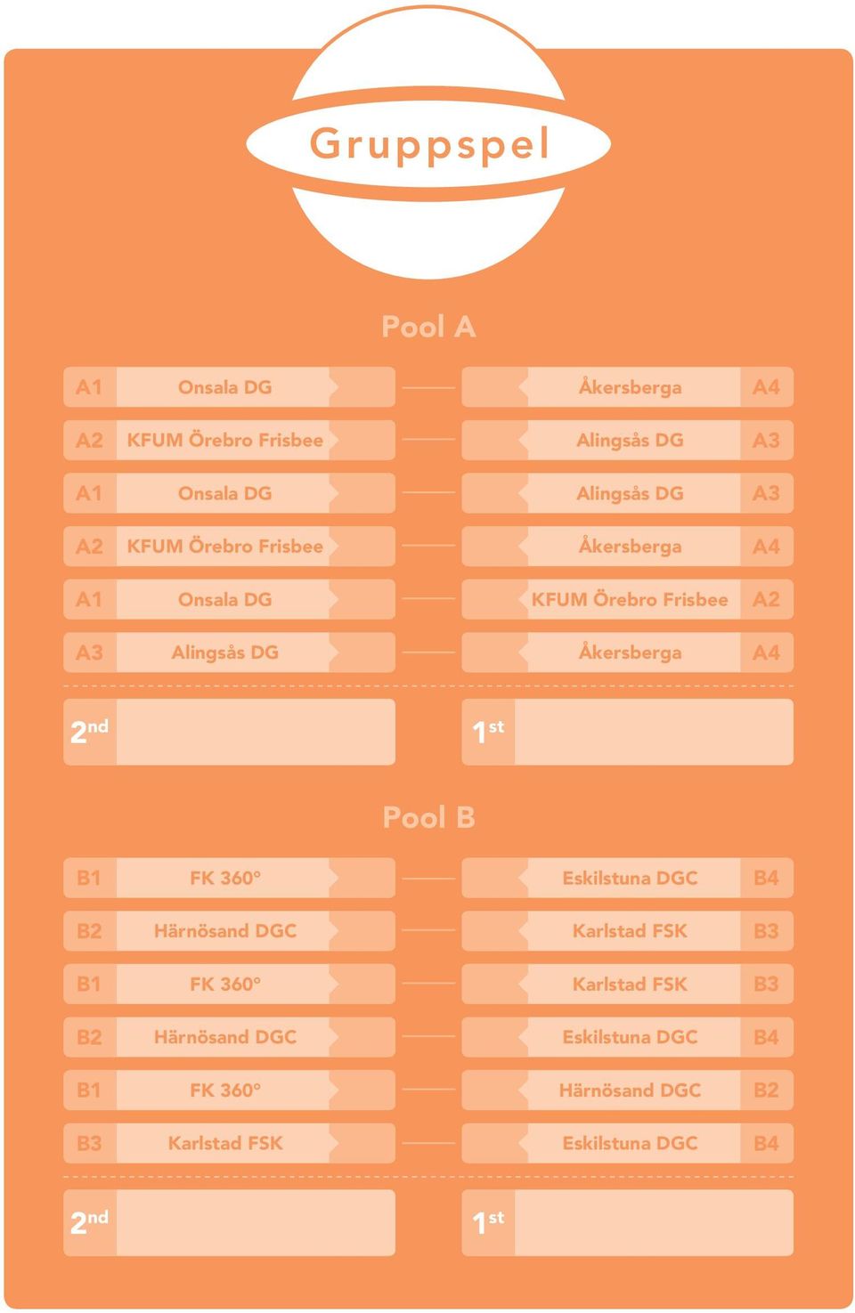 A4 2 nd 1 st Pool B B1 FK 360 Eskilstuna DGC B4 B2 Härnösand DGC Karlstad FSK B3 B1 FK 360 Karlstad FSK