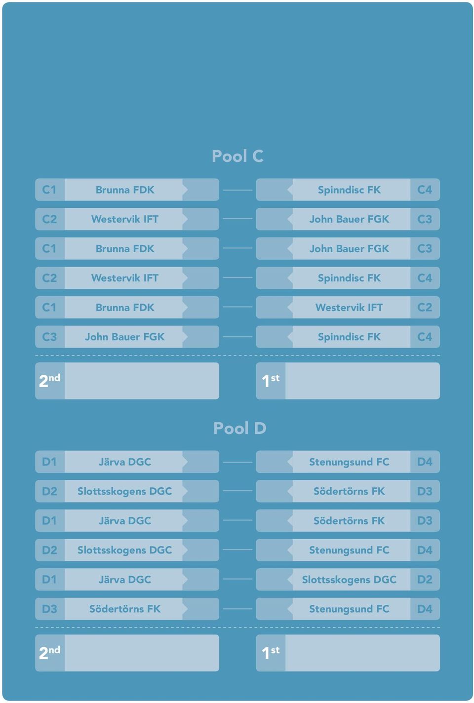 Pool D D1 Järva DGC Stenungsund FC D4 D2 Slottsskogens DGC Södertörns FK D3 D1 Järva DGC Södertörns FK D3 D2