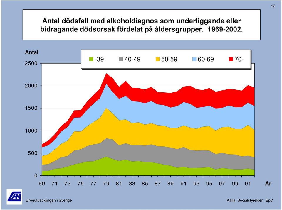 åldersgrupper. 199-22.