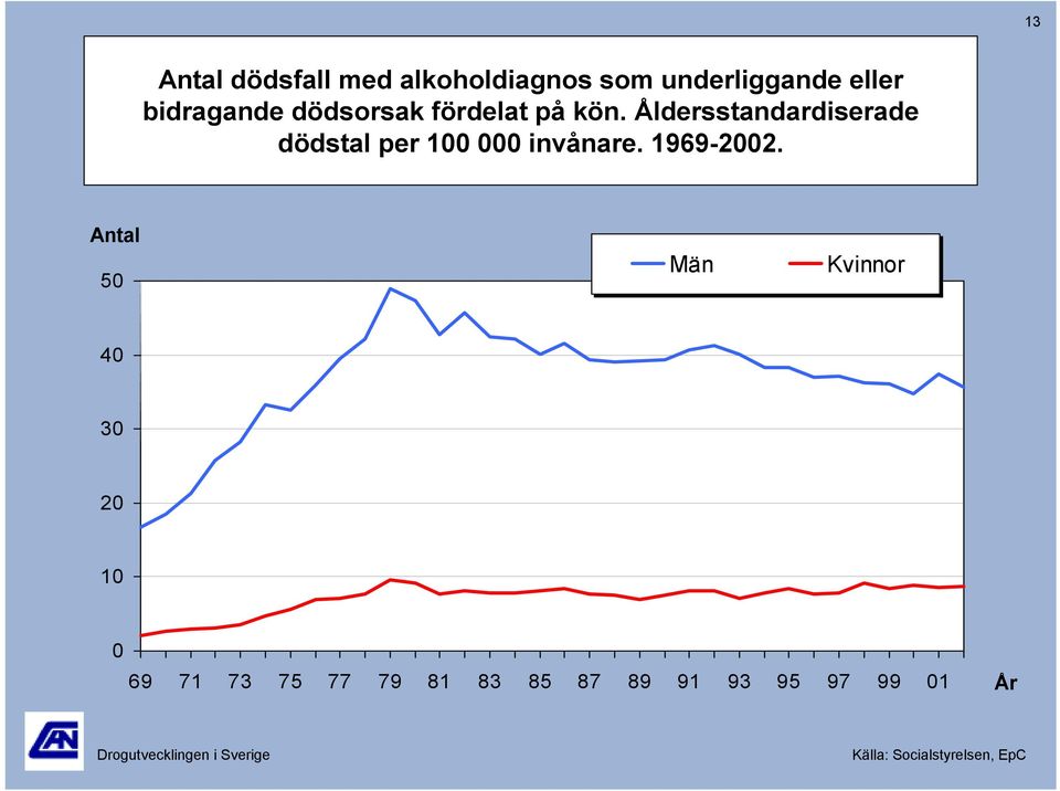 Åldersstandardiserade dödstal per 1 invånare. 199-22.