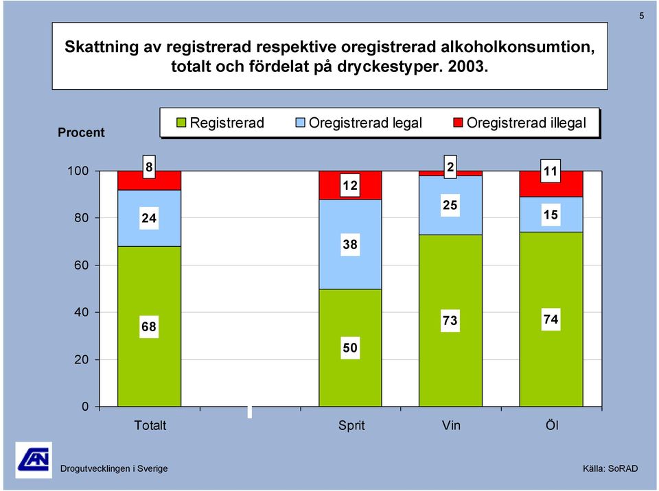 23. Procent Registrerad Oregistrerad legal Oregistrerad