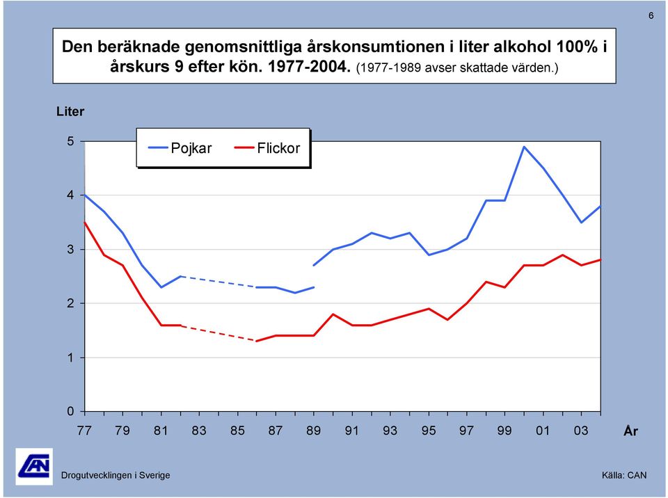 (1977-199 avser skattade värden.