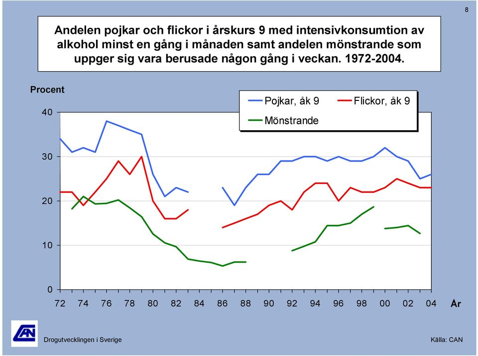 sig vara berusade någon gång i veckan. 1972-24.