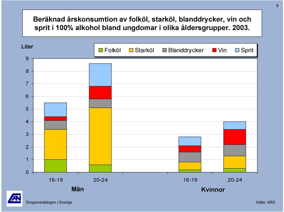 i olika åldersgrupper. 23.