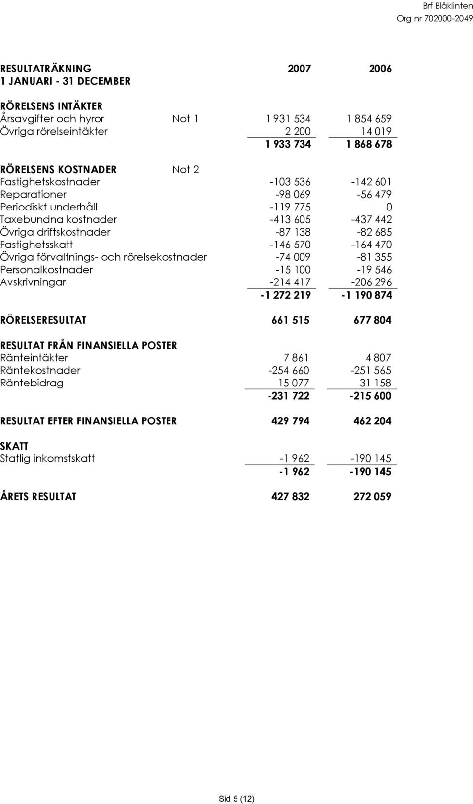 570-164 470 Övriga förvaltnings- och rörelsekostnader -74 009-81 355 Personalkostnader -15 100-19 546 Avskrivningar -214 417-206 296-1 272 219-1 190 874 RÖRELSERESULTAT 661 515 677 804 RESULTAT FRÅN