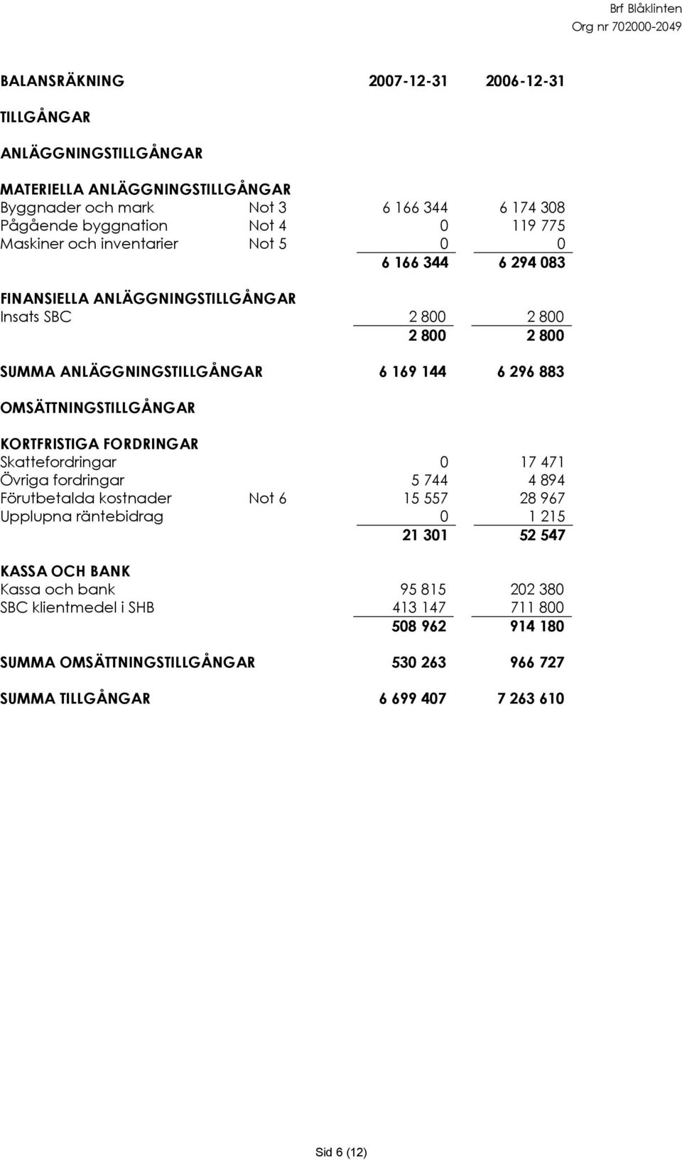 OMSÄTTNINGSTILLGÅNGAR KORTFRISTIGA FORDRINGAR Skattefordringar 0 17 471 Övriga fordringar 5 744 4 894 Förutbetalda kostnader Not 6 15 557 28 967 Upplupna räntebidrag 0 1 215 21 301 52