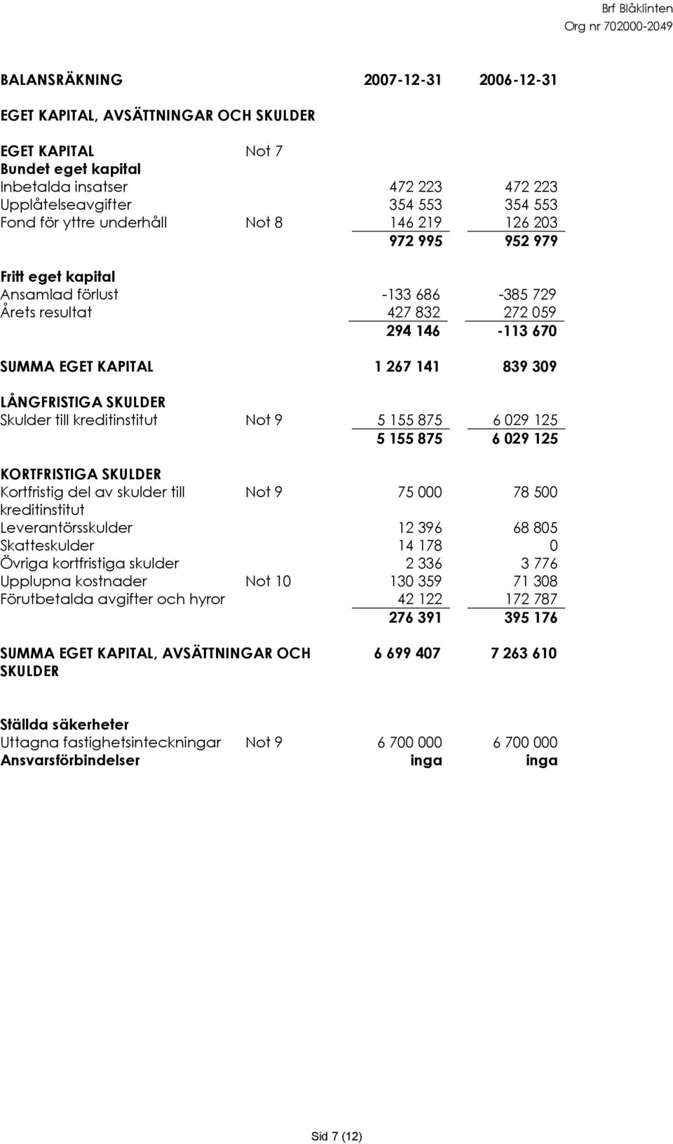 SKULDER Skulder till kreditinstitut Not 9 5 155 875 6 029 125 5 155 875 6 029 125 KORTFRISTIGA SKULDER Kortfristig del av skulder till Not 9 75 000 78 500 kreditinstitut Leverantörsskulder 12 396 68