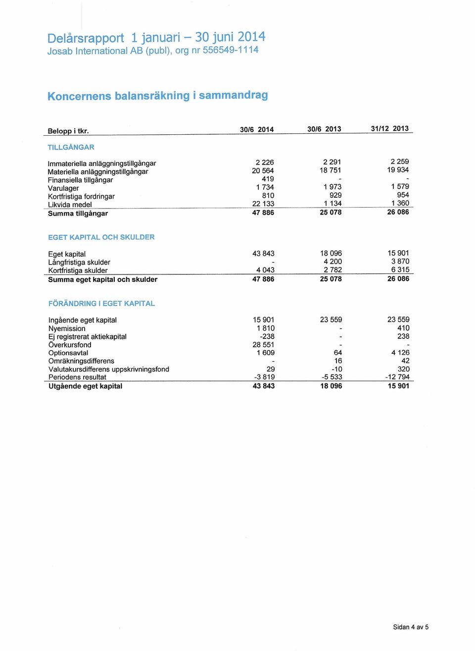 Kortfristiga skulder 4043 2782 6315 Summa eget kapital och skulder 47886 25078 26086 FÖRÄNDRING I EGET KAPITAL Ingående eget kapital 15901 23559 23559 1 810 410 Ej registrerat aktiekapital -238 238