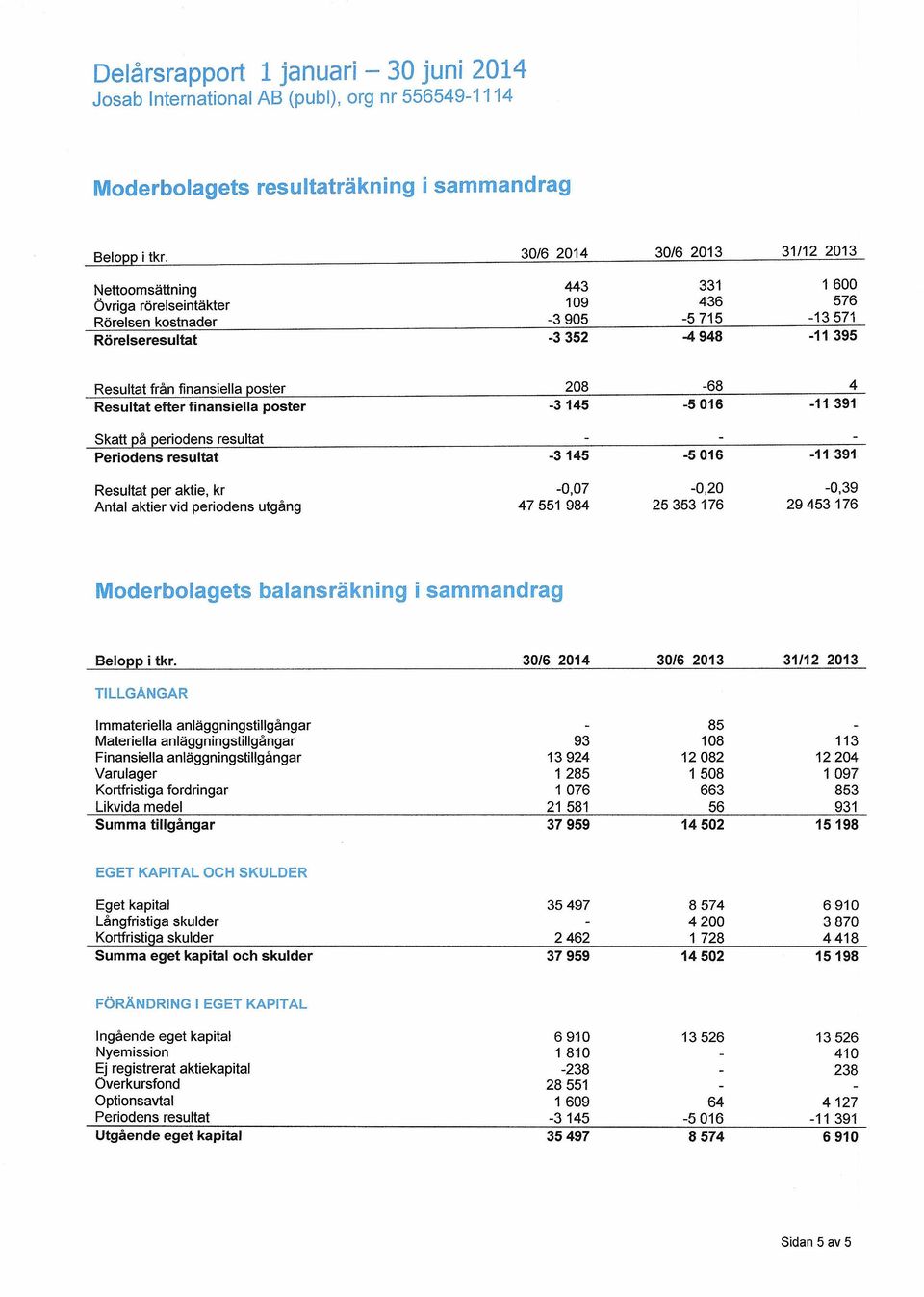 vid periodens utgång 47551 984 25353176 29453176 Moderbolagets balansräkning i sammandrag TILLGANGAR Immateriella anläggningstillgångar 85 Materiella anläggningstillgångar 93 108 113 Finansiella