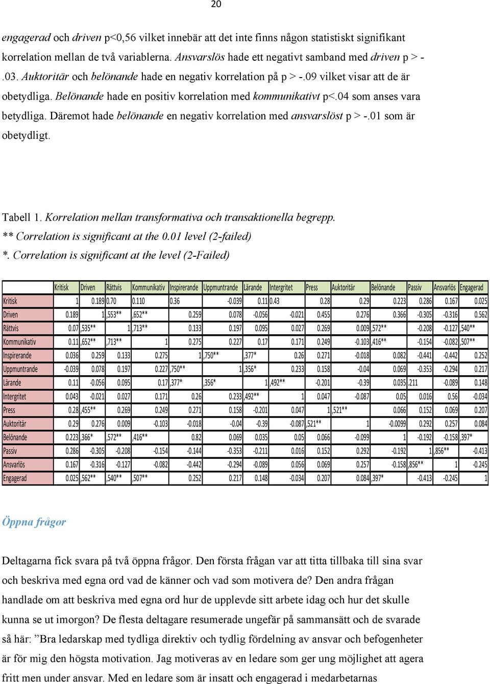 Däremot hade belönande en negativ korrelation med ansvarslöst p > -.01 som är obetydligt. Tabell 1. Korrelation mellan transformativa och transaktionella begrepp.