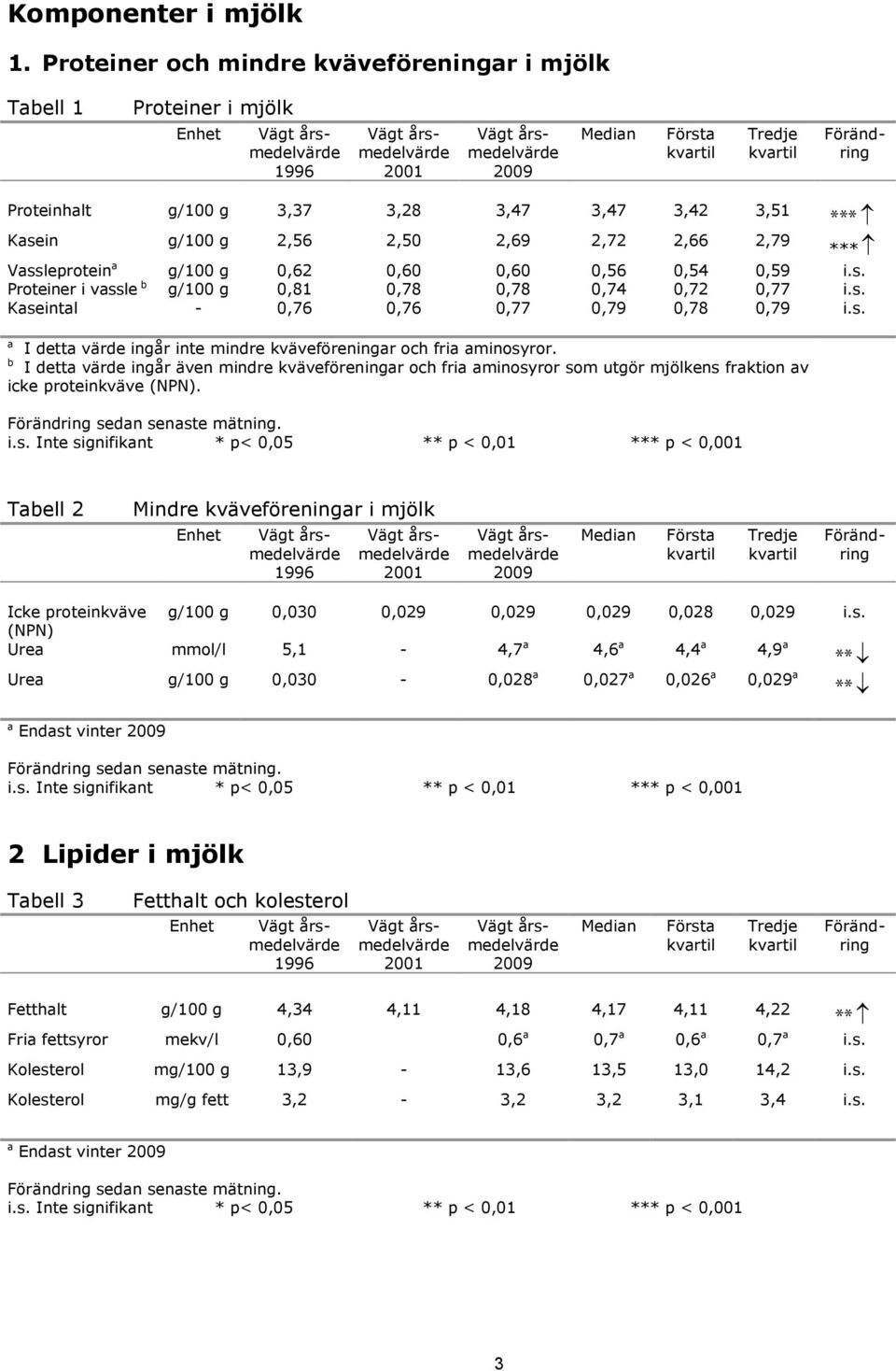 0,60 0,60 0,56 0,54 0,59 i.s. Proteiner i vassle b g/100 g 0,81 0,78 0,78 0,74 0,72 0,77 i.s. Kaseintal - 0,76 0,76 0,77 0,79 0,78 0,79 i.s. a I detta värde ingår inte mindre kväveföreningar och fria aminosyror.