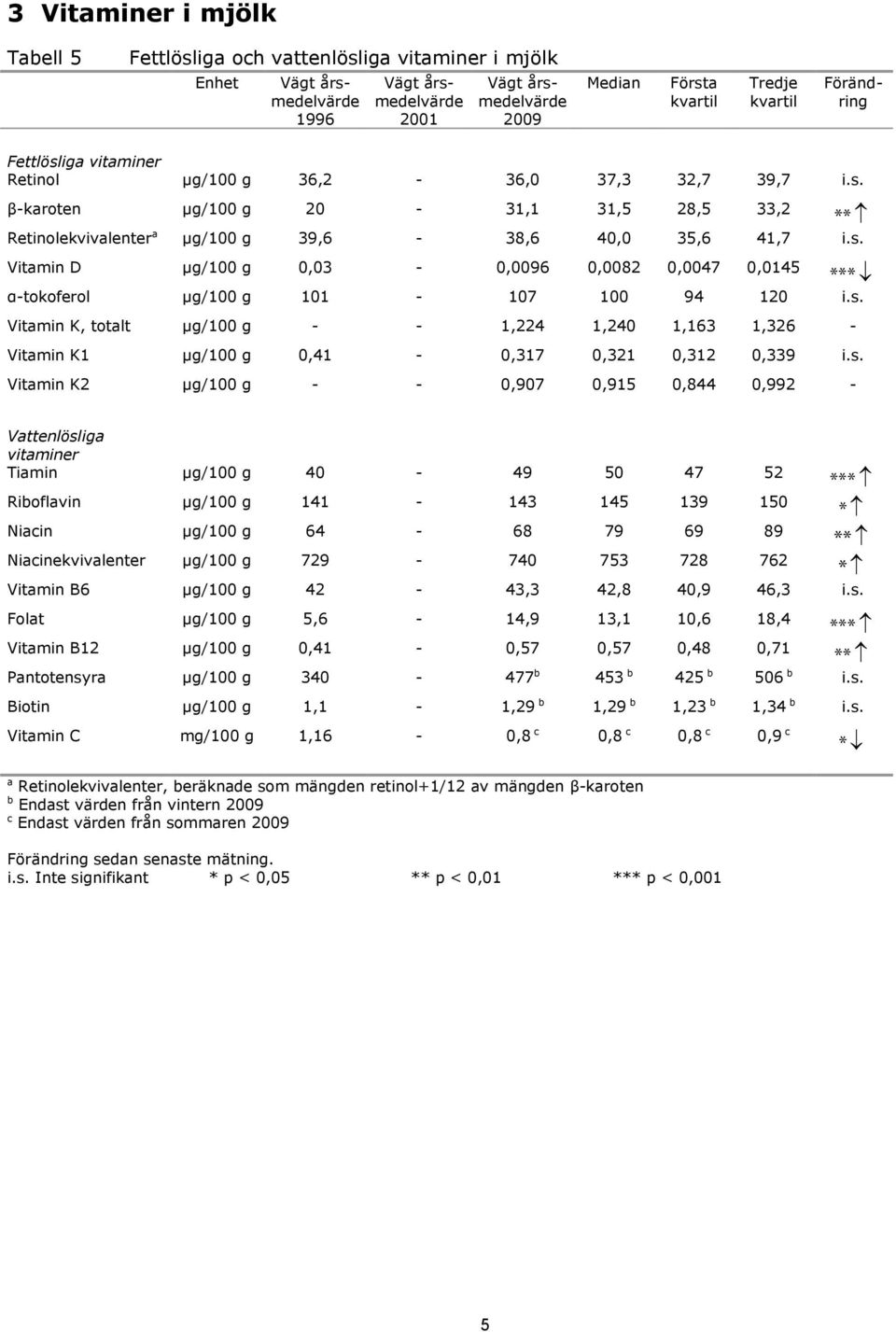 s. Vitamin K2 µg/100 g - - 0,907 0,915 0,844 0,992 - Vattenlösliga vitaminer Tiamin µg/100 g 40-49 50 47 52 Riboflavin µg/100 g 141-143 145 139 150 * Niacin µg/100 g 64-68 79 69 89 **