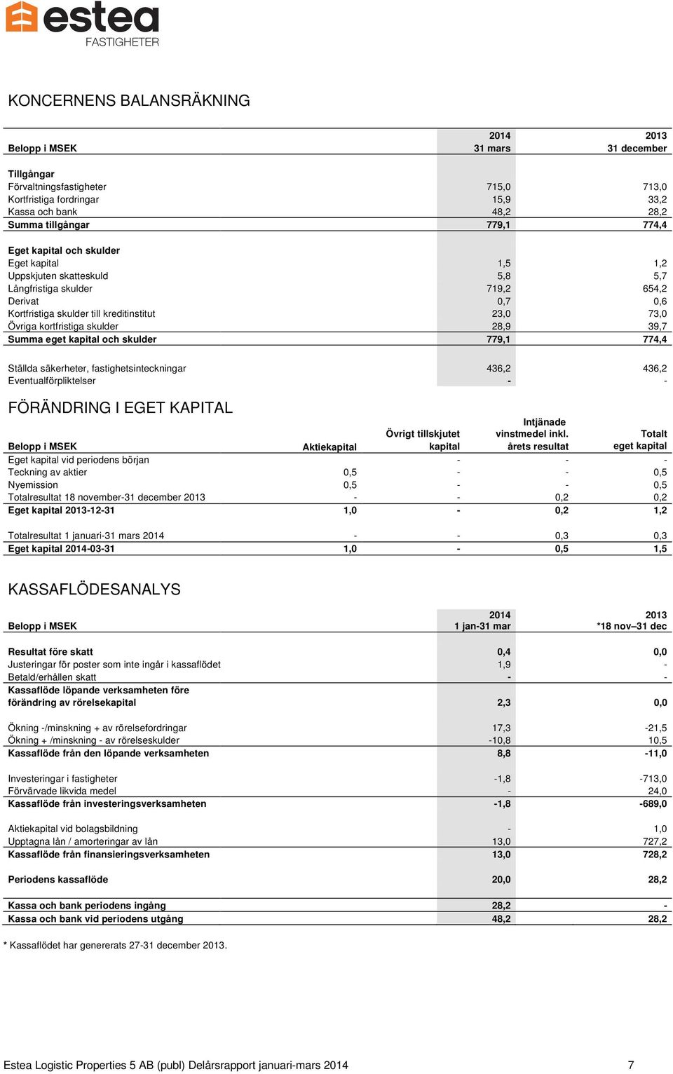 kortfristiga skulder 28,9 39,7 Summa eget kapital och skulder 779,1 774,4 Ställda säkerheter, fastighetsinteckningar 436,2 436,2 Eventualförpliktelser - - FÖRÄNDRING I EGET KAPITAL Intjänade Övrigt