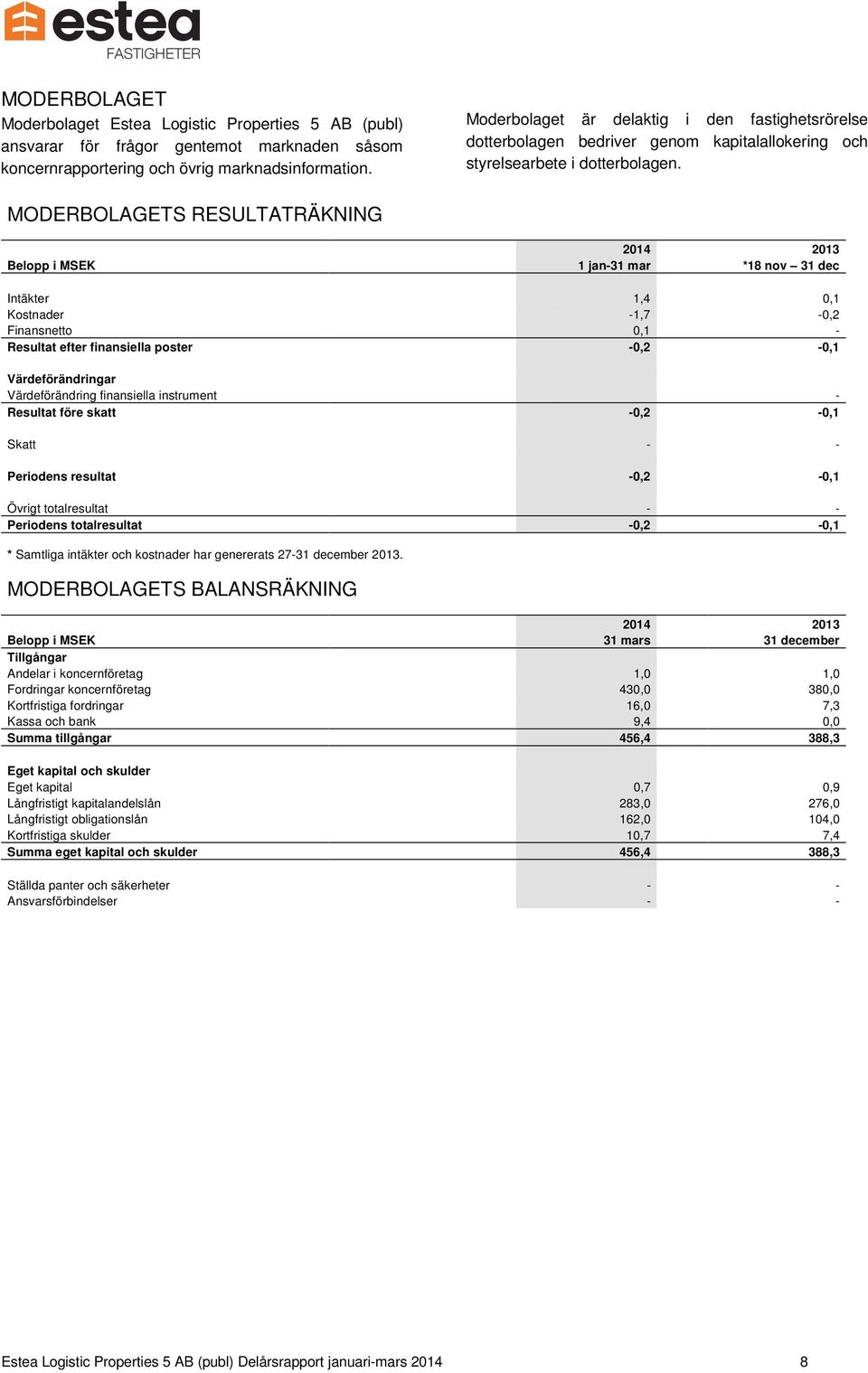 MODERBOLAGETS RESULTATRÄKNING 2014 2013 Belopp i MSEK 1 jan-31 mar *18 nov 31 dec Intäkter 1,4 0,1 Kostnader -1,7-0,2 Finansnetto 0,1 - Resultat efter finansiella poster -0,2-0,1 Värdeförändringar