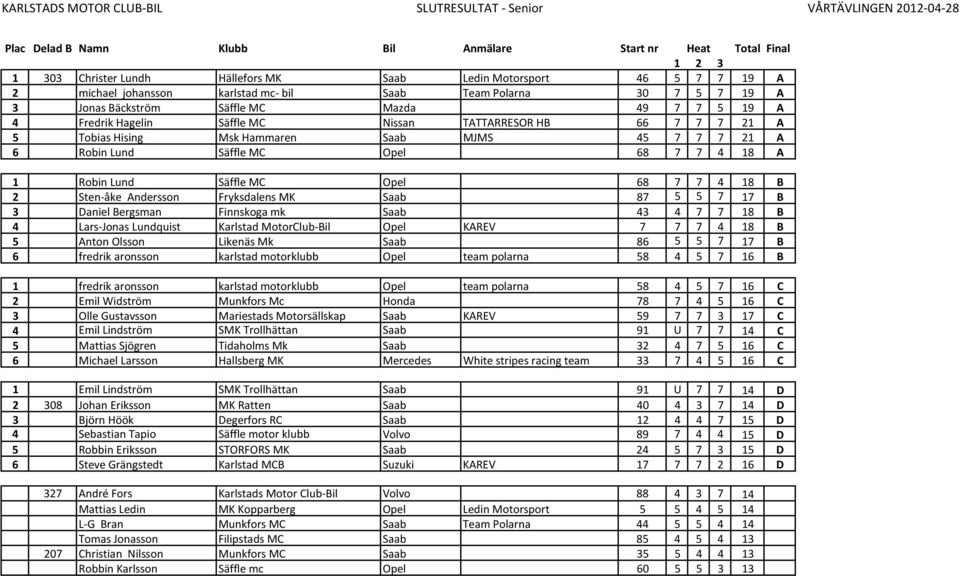 Hising Msk Hammaren Saab MJMS 45 7 7 7 21 A 6 Robin Lund Säffle MC Opel 68 7 7 4 18 A 1 Robin Lund Säffle MC Opel 68 7 7 4 18 B 2 Sten-åke Andersson Fryksdalens MK Saab 87 5 5 7 17 B 3 Daniel