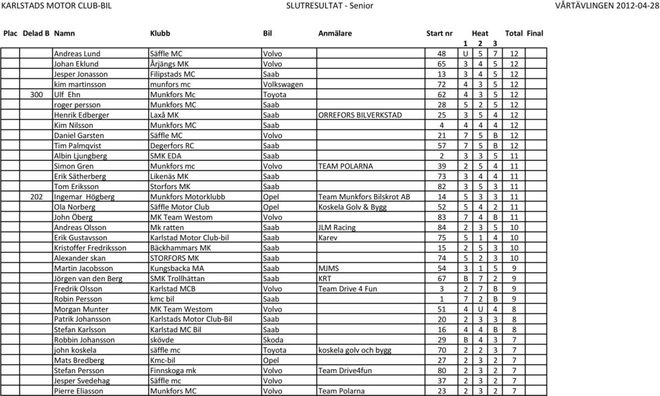 Henrik Edberger Laxå MK Saab ORREFORS BILVERKSTAD 25 3 5 4 12 Kim Nilsson Munkfors MC Saab 4 4 4 4 12 Daniel Garsten Säffle MC Volvo 21 7 5 B 12 Tim Palmqvist Degerfors RC Saab 57 7 5 B 12 Albin
