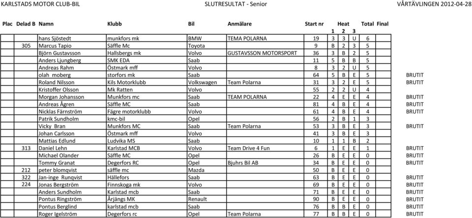 storfors mk Saab 64 5 B E 5 BRUTIT Roland Nilsson Kils Motorklubb Volkswagen Team Polarna 31 3 2 E 5 BRUTIT Kristoffer Olsson Mk Ratten Volvo 55 2 2 U 4 Morgan Johansson Munkfors mc Saab TEAM POLARNA