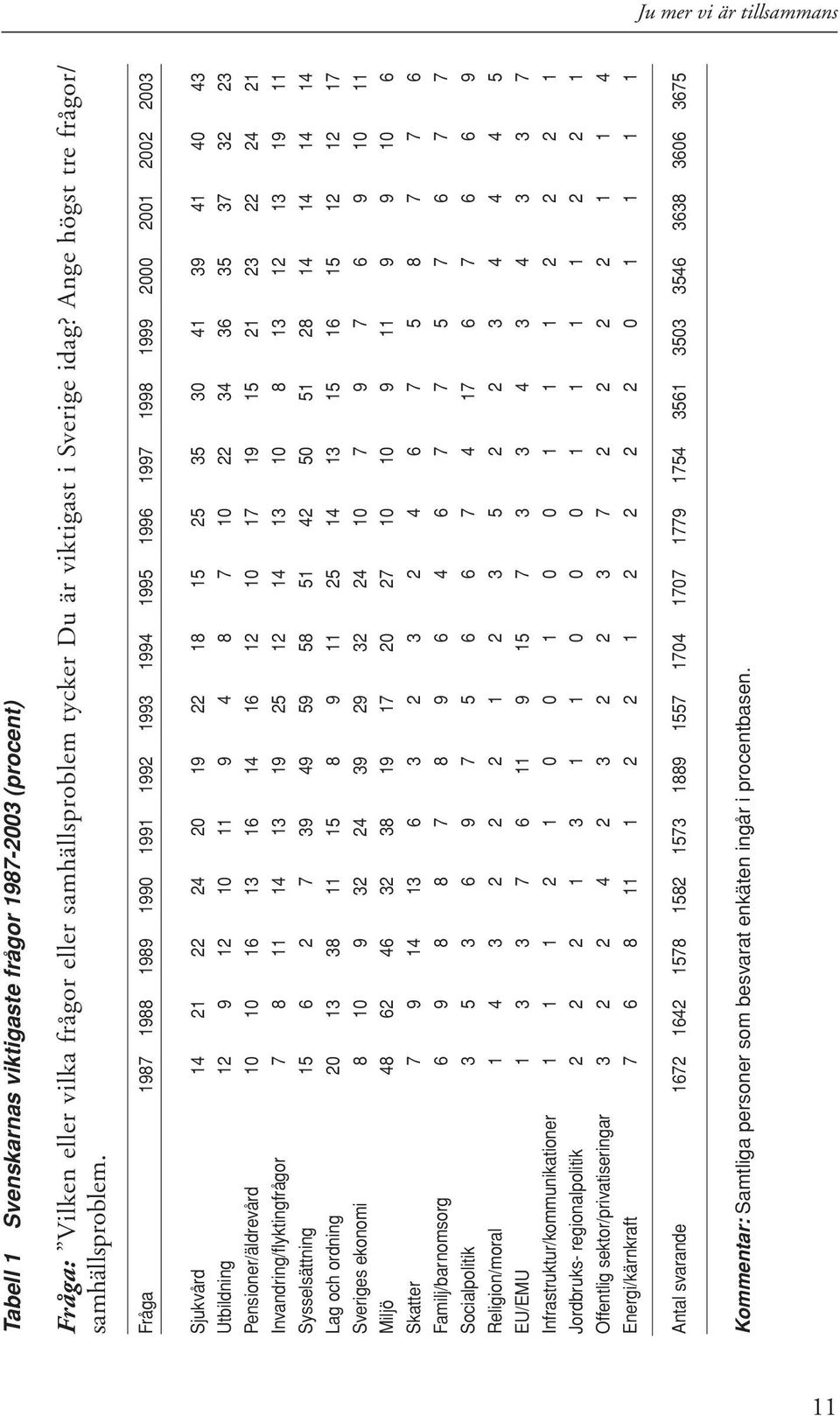 Fråga 1987 1988 1989 1990 1991 1992 1993 1994 1995 1996 1997 1998 1999 2000 2001 2002 2003 Sjukvård 14 21 22 24 20 19 22 18 15 25 35 30 41 39 41 40 43 Utbildning 12 9 12 10 11 9 4 8 7 10 22 34 36 35