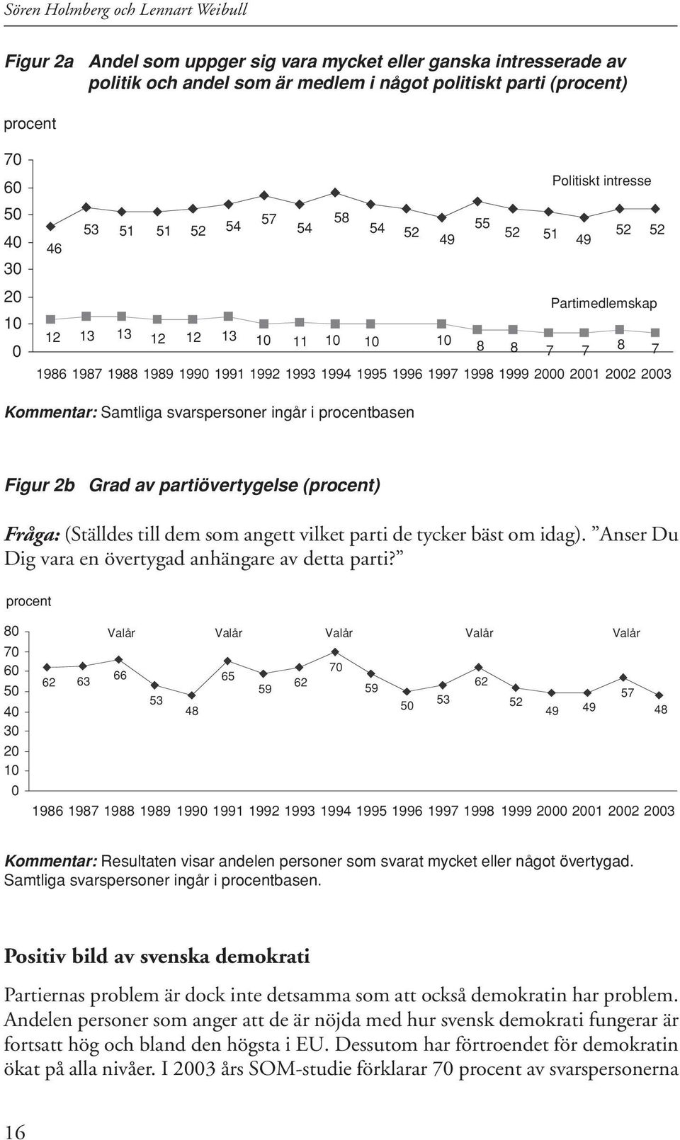 1998 1999 2000 2001 2002 2003 Kommentar: Samtliga svarspersoner ingår i procentbasen Figur 2b Grad av partiövertygelse (procent) Fråga: (Ställdes till dem som angett vilket parti de tycker bäst om