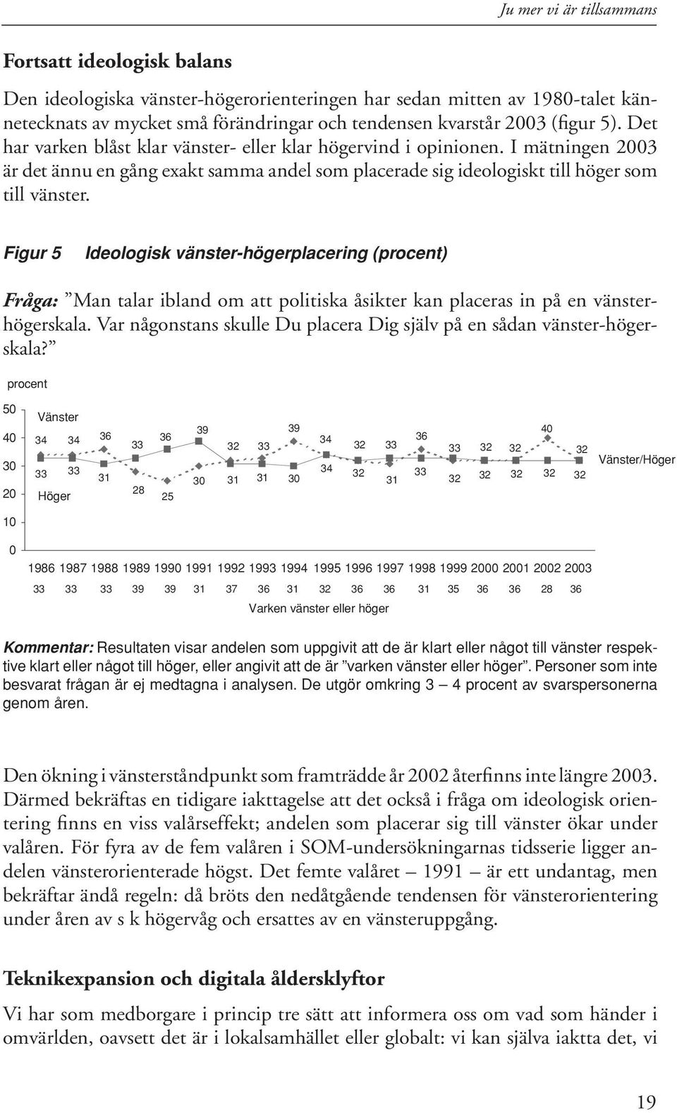 Figur 5 Ideologisk vänster-högerplacering (procent) Fråga: Man talar ibland om att politiska åsikter kan placeras in på en vänsterhögerskala.