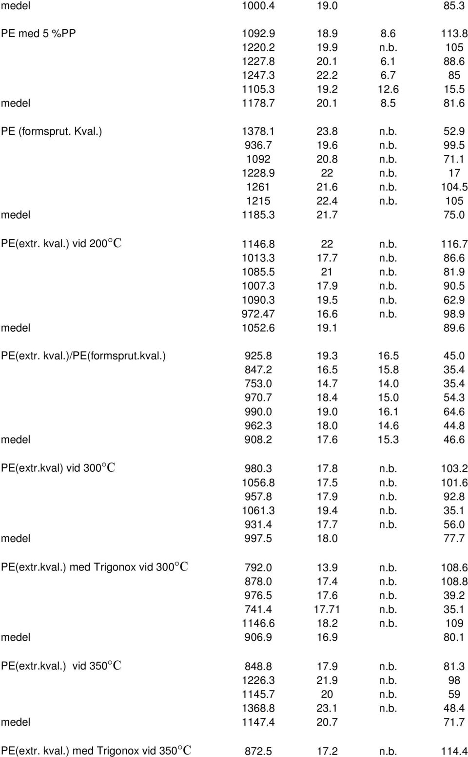 6 1085.5 21 n.b. 81.9 1007.3 17.9 n.b. 90.5 1090.3 19.5 n.b. 62.9 972.47 16.6 n.b. 98.9 medel 1052.6 19.1 89.6 PE(extr. kval.)/pe(formsprut.kval.) 925.8 19.3 16.5 45.0 847.2 16.5 15.8 35.4 753.0 14.