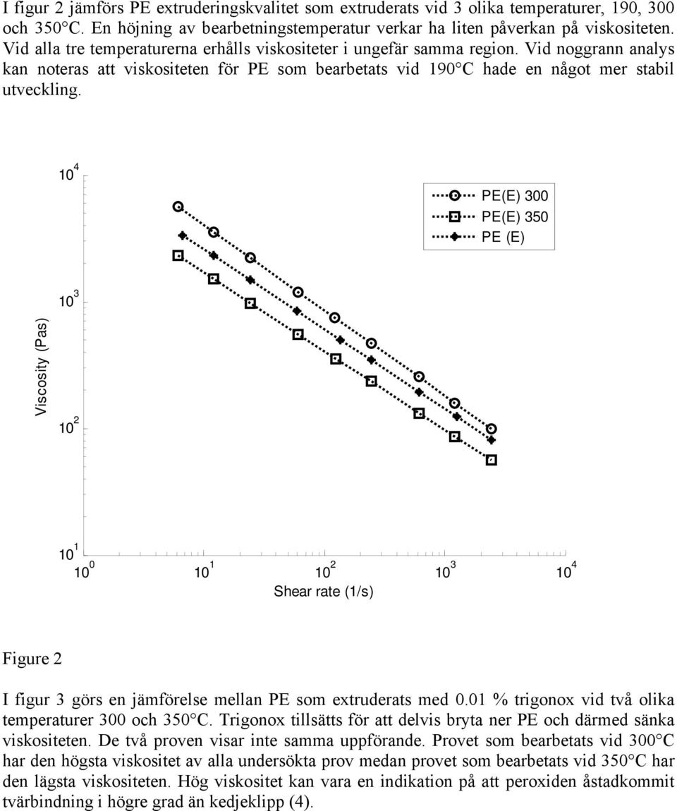 10 4 PE(E) 300 PE(E) 350 PE (E) 10 3 Viscosity (Pas) 10 2 10 1 10 0 10 1 10 2 10 3 10 4 Shear rate (1/s) Figure 2 I figur 3 görs en jämförelse mellan PE som extruderats med 0.