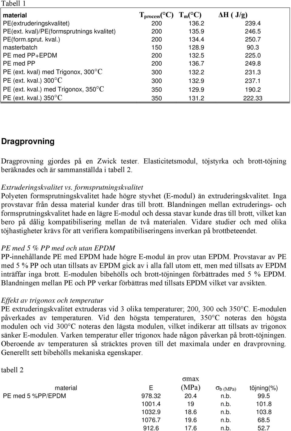 9 190.2 PE (ext. kval.) 350 C 350 131.2 222.33 Dragprovning Dragprovning gjordes på en Zwick tester. Elasticitetsmodul, töjstyrka och brott-töjning beräknades och är sammanställda i tabell 2.