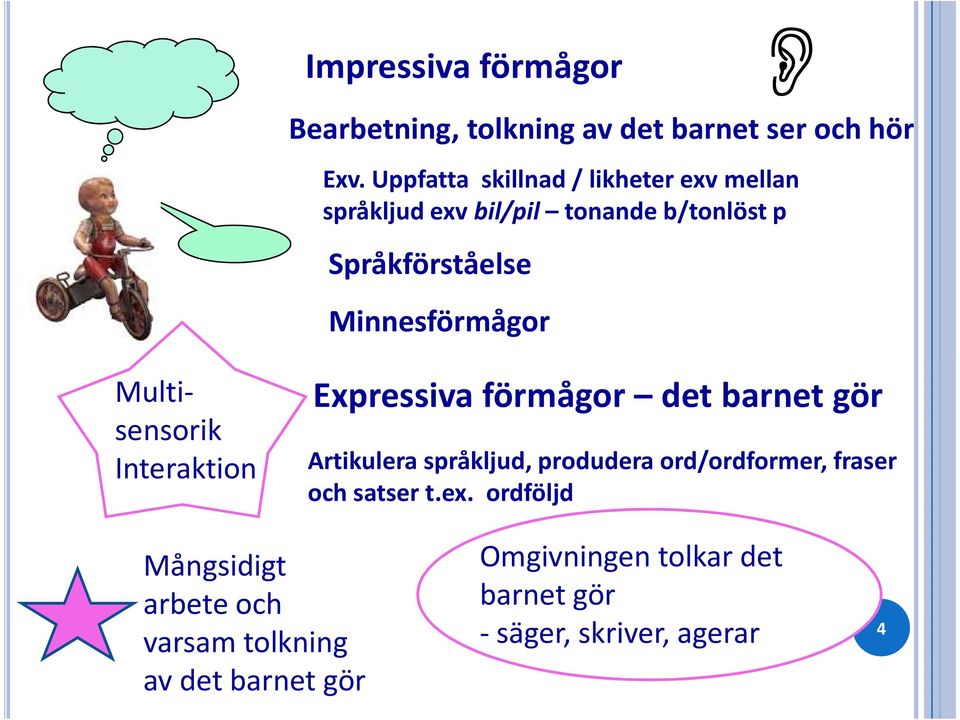 Minnesförmågor Multisensorik Interaktion Expressiva förmågor det barnet gör Artikulera språkljud, produdera