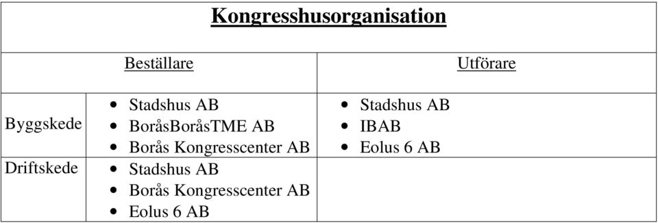 AB Borås Kongresscenter AB Stadshus AB Borås