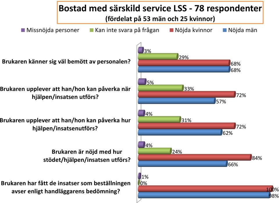 Nöjda kvinnor Nöjda män 29% 68% 68% 5% 3 57% 72%