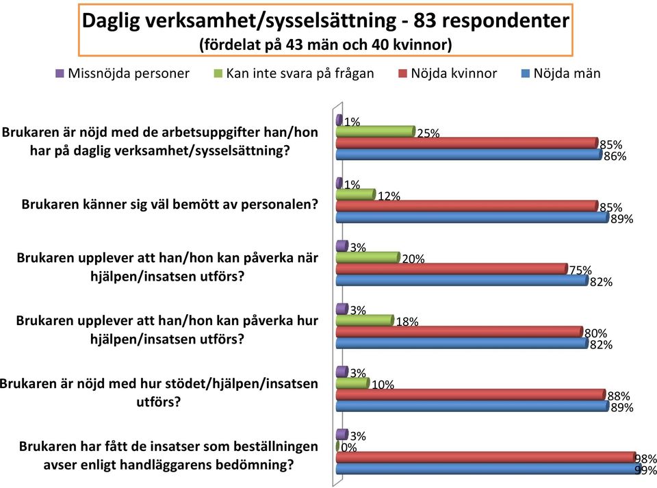 arbetsuppgifter han/hon har på daglig verksamhet/sysselsättning?