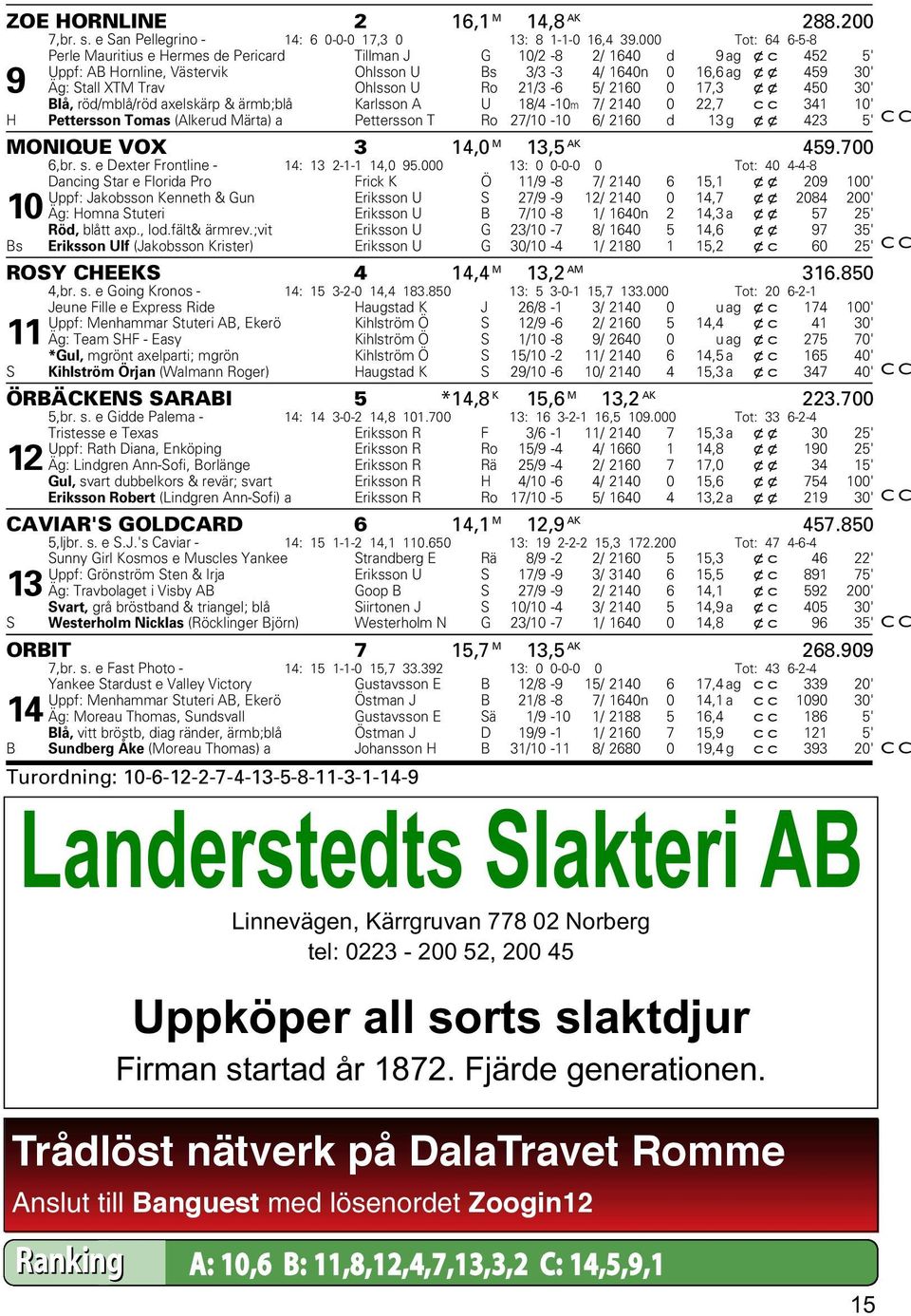 Ohlsson U Ro 21/3-6 5/ 2160 0 17,3 xx 450 30' Blå, röd/mblå/röd axelskärp & ärmb;blå Karlsson A U 18/4-10m 7/ 2140 0 22,7 cc 341 10' H Pettersson Tomas (Alkerud Märta) a Pettersson T Ro 27/10-10 6/