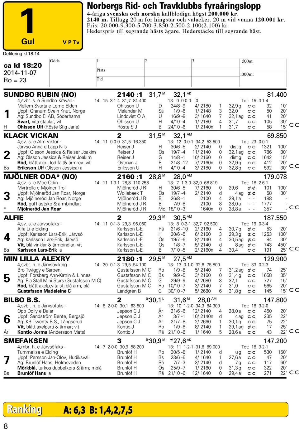 ca kl 18:20 2014-11-07 Ro = 23 H SUNDBO RUBIN (NO) 2140 :1 31,7 M 32,1 AK 81.400 4,svbr. s. e Sundbo Kravall - 14: 15 3-1-4 31,7 81.