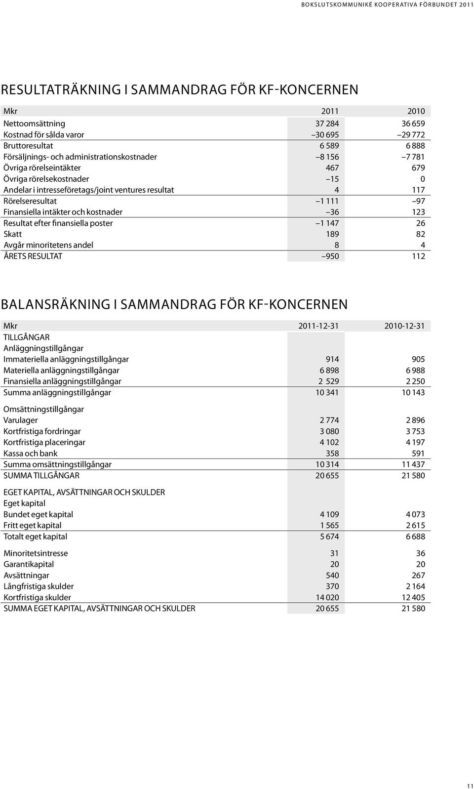 Resultat efter finansiella poster 1 147 26 Skatt 189 82 Avgår minoritetens andel 8 4 ÅRETS RESULTAT 950 112 Balansräkning i sammandrag för KF-koncernen Mkr 2011-12-31 2010-12-31 TILLGÅNGAR