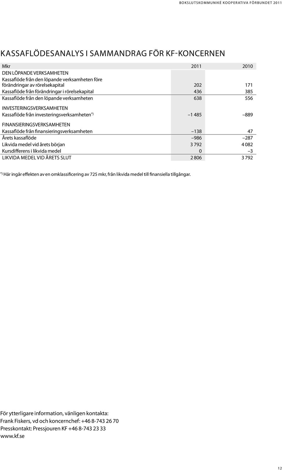 Kassaflöde från finansieringsverksamheten 138 47 Årets kassaflöde 986 287 Likvida medel vid årets början 3 792 4 082 Kursdifferens i likvida medel 0 3 Likvida medel vid årets slut 2 806 3 792 *) Här