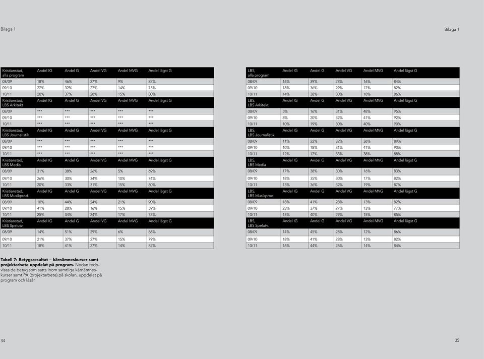LBS Journalistik 08/09 *** *** *** *** *** 09/10 *** *** *** *** *** 10/11 *** *** *** *** *** Kristianstad, Andel IG Andel G Andel VG Andel MVG Andel lägst G G LBS Media 08/09 31% 38% 26% 5% 69%
