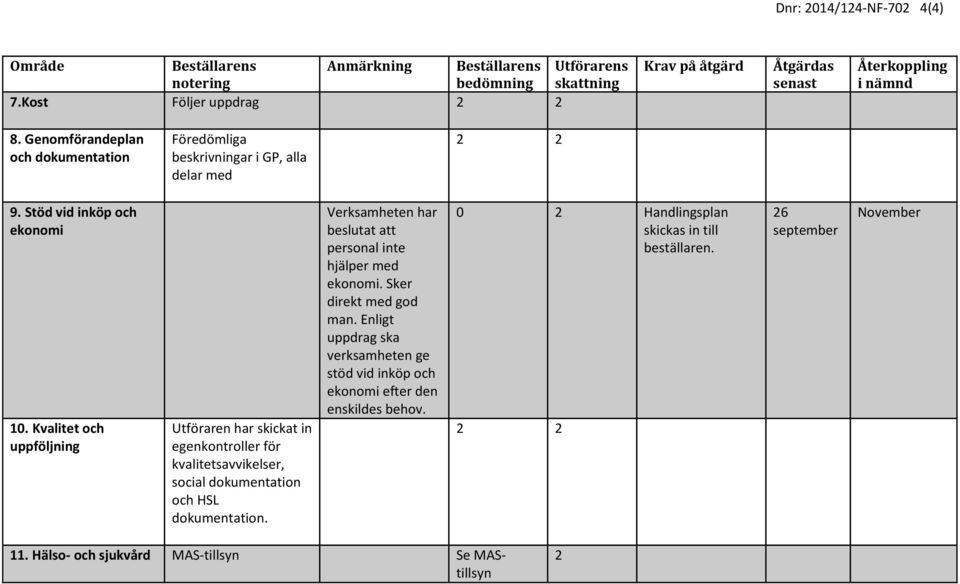 Kvalitet och uppföljning n har skickat in egenkontroller för kvalitetsavvikelser, social dokumentation och HSL dokumentation.