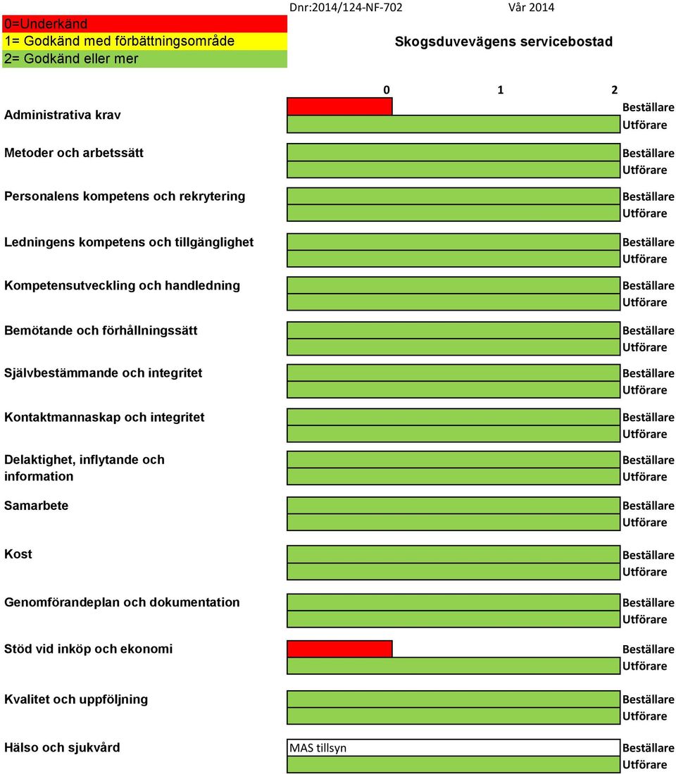 Kompetensutveckling och handledning Bemötande och förhållningssätt Självbestämmande och integritet Kontaktmannaskap och integritet